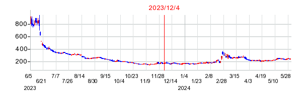 2023年12月4日 15:38前後のの株価チャート